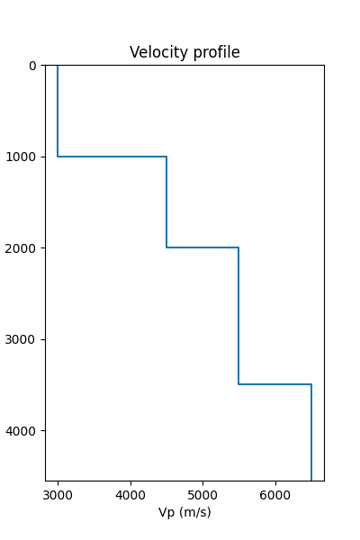 Velocity profile