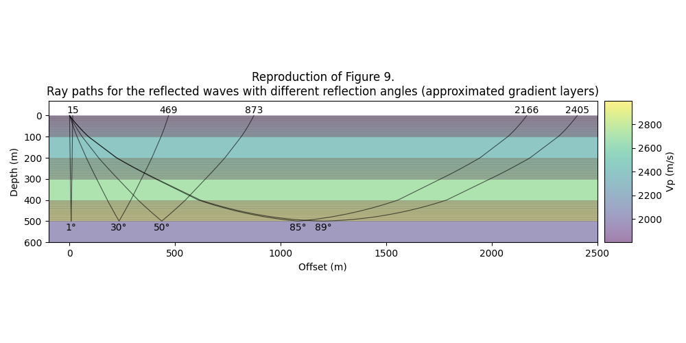 Reproduction of Figure 9. Ray paths for the reflected waves with different reflection angles (approximated gradient layers)