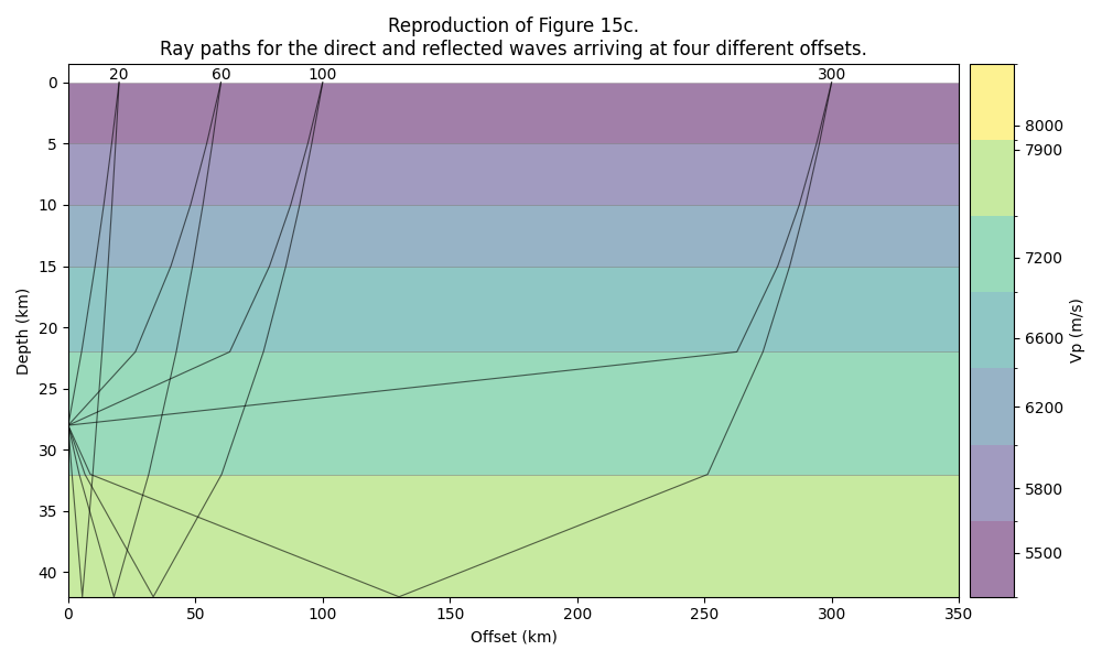 Reproduction of Figure 15c. Ray paths for the direct and reflected waves arriving at four different offsets.