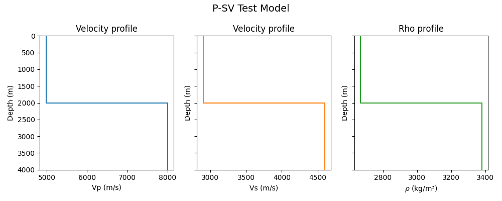 P-SV Test Model, Velocity profile, Velocity profile, Rho profile