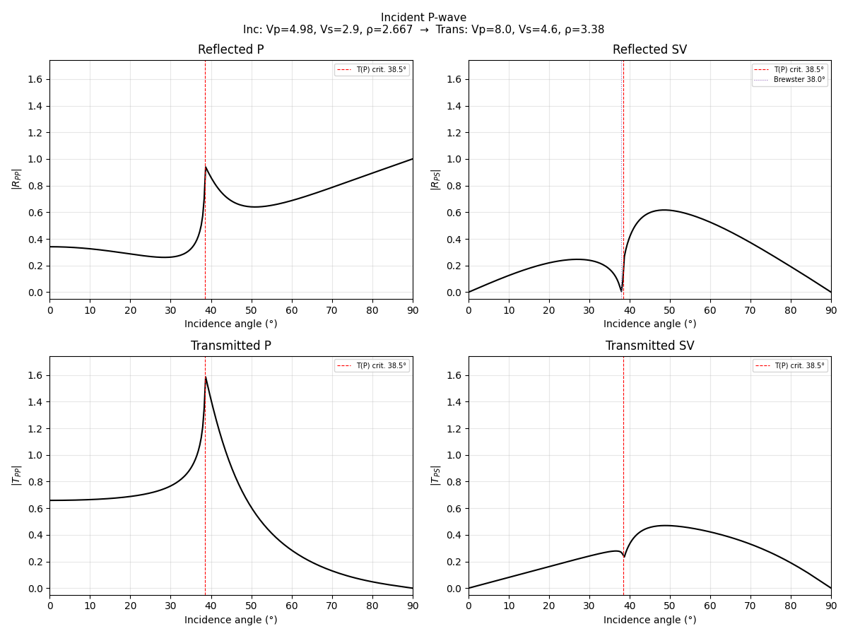 Incident P-wave Inc: Vp=4.98, Vs=2.9, ρ=2.667  →  Trans: Vp=8.0, Vs=4.6, ρ=3.38, Reflected P, Reflected SV, Transmitted P, Transmitted SV