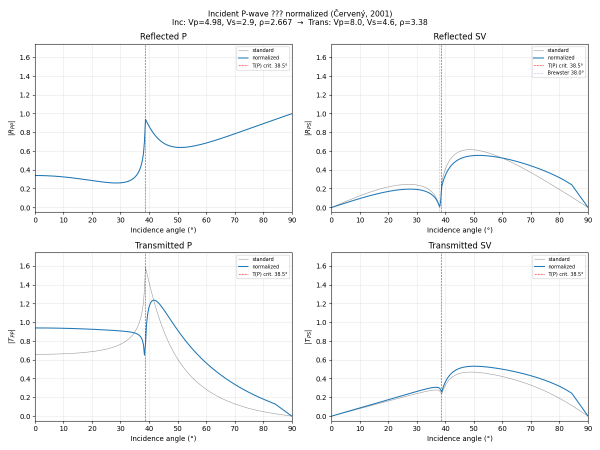 Incident P-wave ??? normalized (Červený, 2001) Inc: Vp=4.98, Vs=2.9, ρ=2.667  →  Trans: Vp=8.0, Vs=4.6, ρ=3.38, Reflected P, Reflected SV, Transmitted P, Transmitted SV
