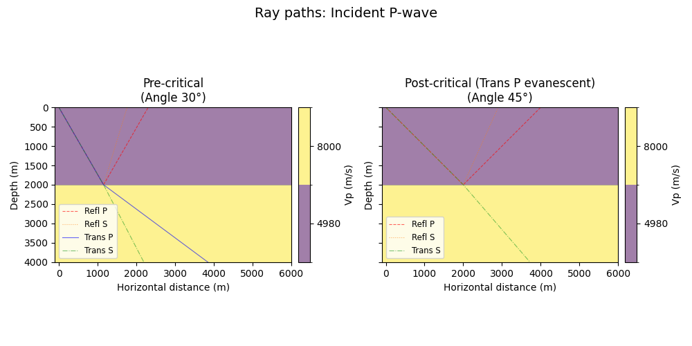 Ray paths: Incident P-wave, Pre-critical (Angle 30°), Post-critical (Trans P evanescent) (Angle 45°)