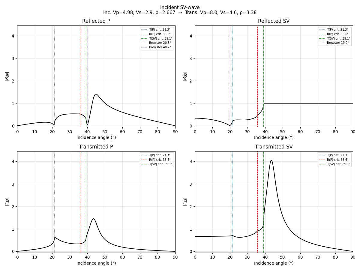 Incident SV-wave Inc: Vp=4.98, Vs=2.9, ρ=2.667  →  Trans: Vp=8.0, Vs=4.6, ρ=3.38, Reflected P, Reflected SV, Transmitted P, Transmitted SV