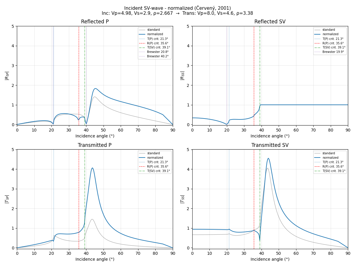 Incident SV-wave - normalized (Červený, 2001) Inc: Vp=4.98, Vs=2.9, ρ=2.667  →  Trans: Vp=8.0, Vs=4.6, ρ=3.38, Reflected P, Reflected SV, Transmitted P, Transmitted SV
