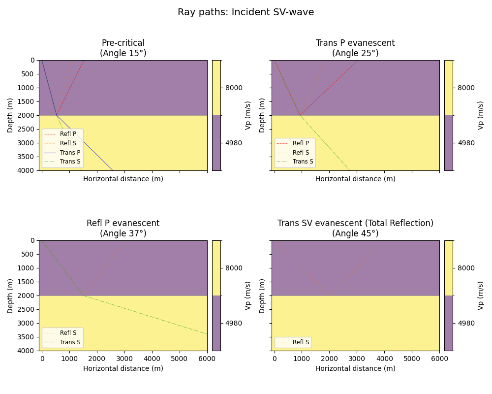 Ray paths: Incident SV-wave, Pre-critical (Angle 15°), Trans P evanescent (Angle 25°), Refl P evanescent (Angle 37°), Trans SV evanescent (Total Reflection) (Angle 45°)