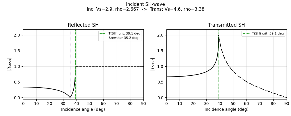 Incident SH-wave Inc: Vs=2.9, rho=2.667  ->  Trans: Vs=4.6, rho=3.38, Reflected SH, Transmitted SH