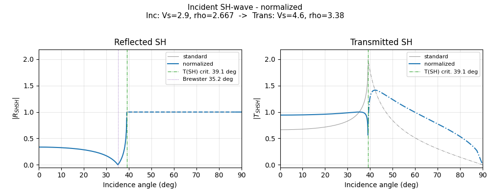 Incident SH-wave - normalized Inc: Vs=2.9, rho=2.667  ->  Trans: Vs=4.6, rho=3.38, Reflected SH, Transmitted SH