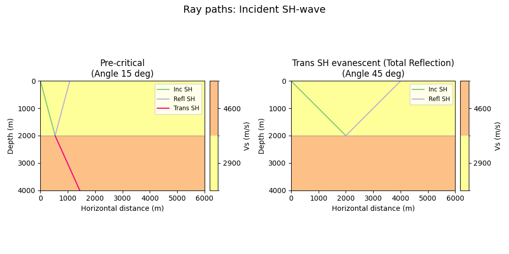 Ray paths: Incident SH-wave, Pre-critical (Angle 15 deg), Trans SH evanescent (Total Reflection) (Angle 45 deg)