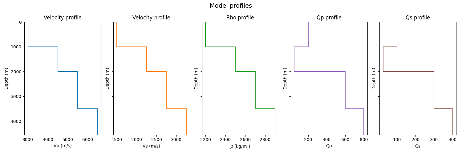 Model profiles, Velocity profile, Velocity profile, Rho profile, Qp profile, Qs profile