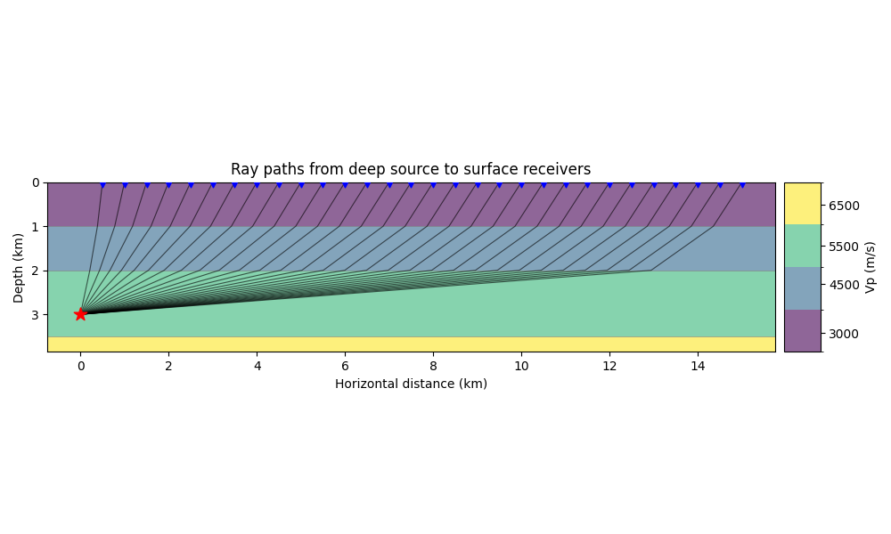Ray paths from deep source to surface receivers