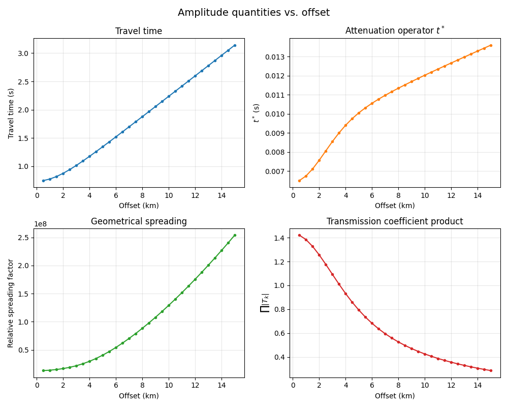 Amplitude quantities vs. offset, Travel time, Attenuation operator $t^*$, Geometrical spreading, Transmission coefficient product