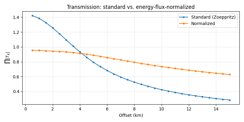 Transmission: standard vs. energy-flux-normalized
