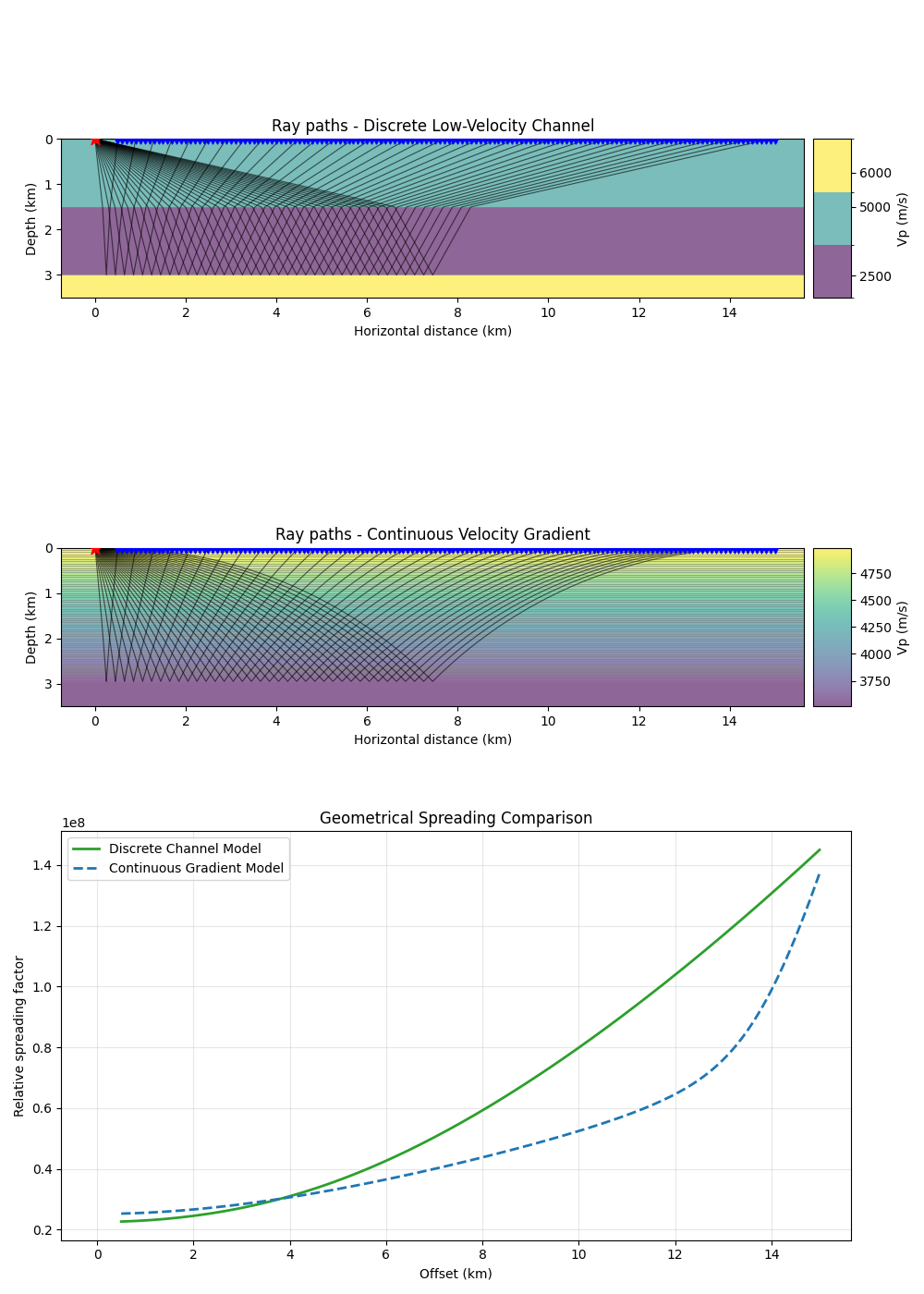 Ray paths - Discrete Low-Velocity Channel, Ray paths - Continuous Velocity Gradient, Geometrical Spreading Comparison