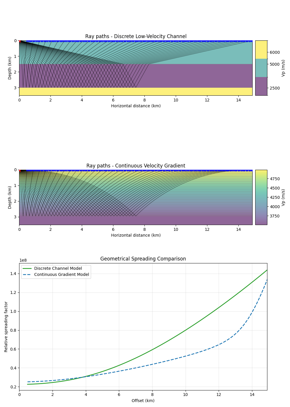 Ray paths - Discrete Low-Velocity Channel, Ray paths - Continuous Velocity Gradient, Geometrical Spreading Comparison