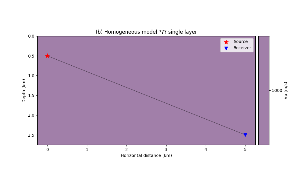 (b) Homogeneous model ??? single layer