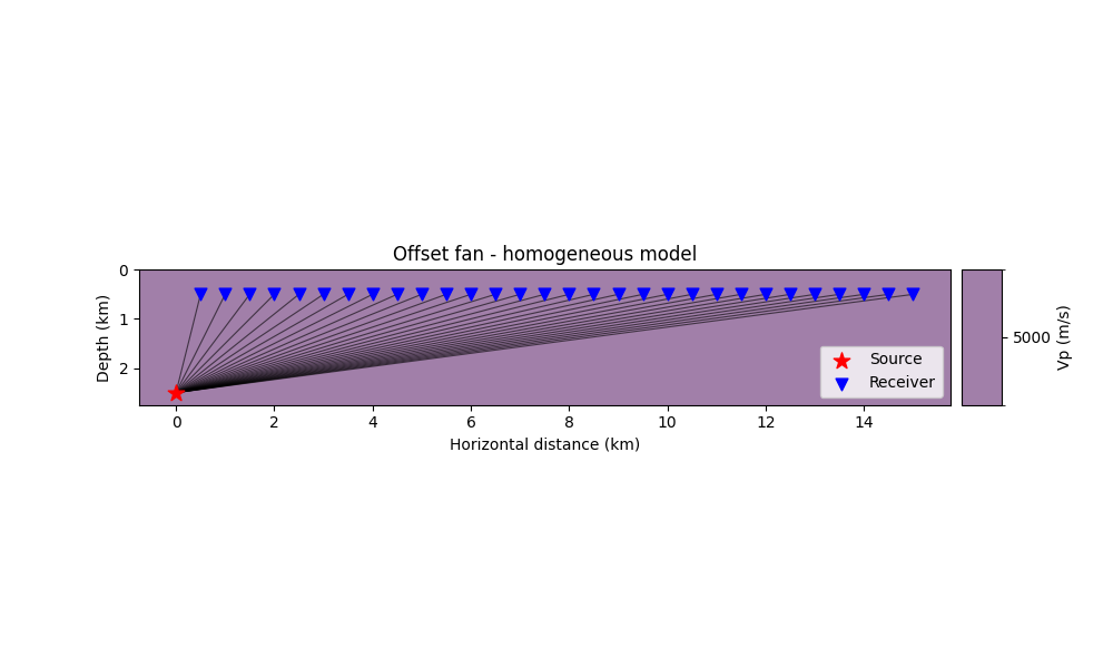 Offset fan - homogeneous model