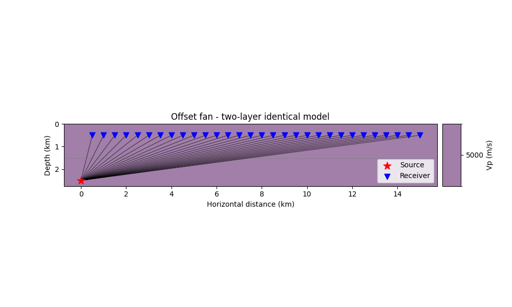 Offset fan - two-layer identical model