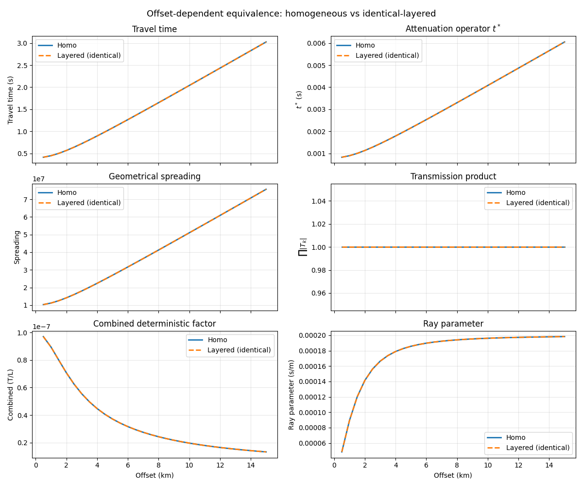 Offset-dependent equivalence: homogeneous vs identical-layered, Travel time, Attenuation operator $t^*$, Geometrical spreading, Transmission product, Combined deterministic factor, Ray parameter