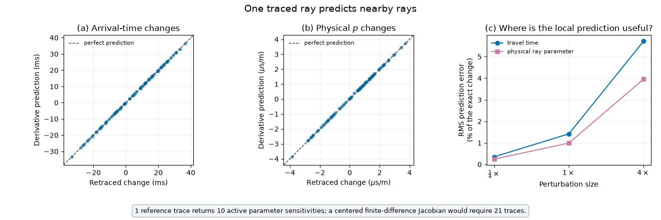 One traced ray predicts nearby rays, (a) Arrival-time changes, (b) Physical $p$ changes, (c) Where is the local prediction useful?
