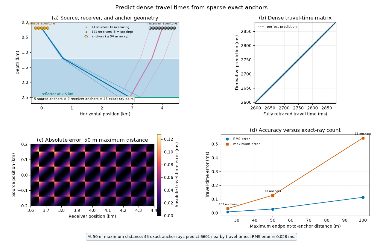 Predict dense travel times from sparse exact anchors, (a) Source, receiver, and anchor geometry, (b) Dense travel-time matrix, (c) Absolute error, 50 m maximum distance, (d) Accuracy versus exact-ray count