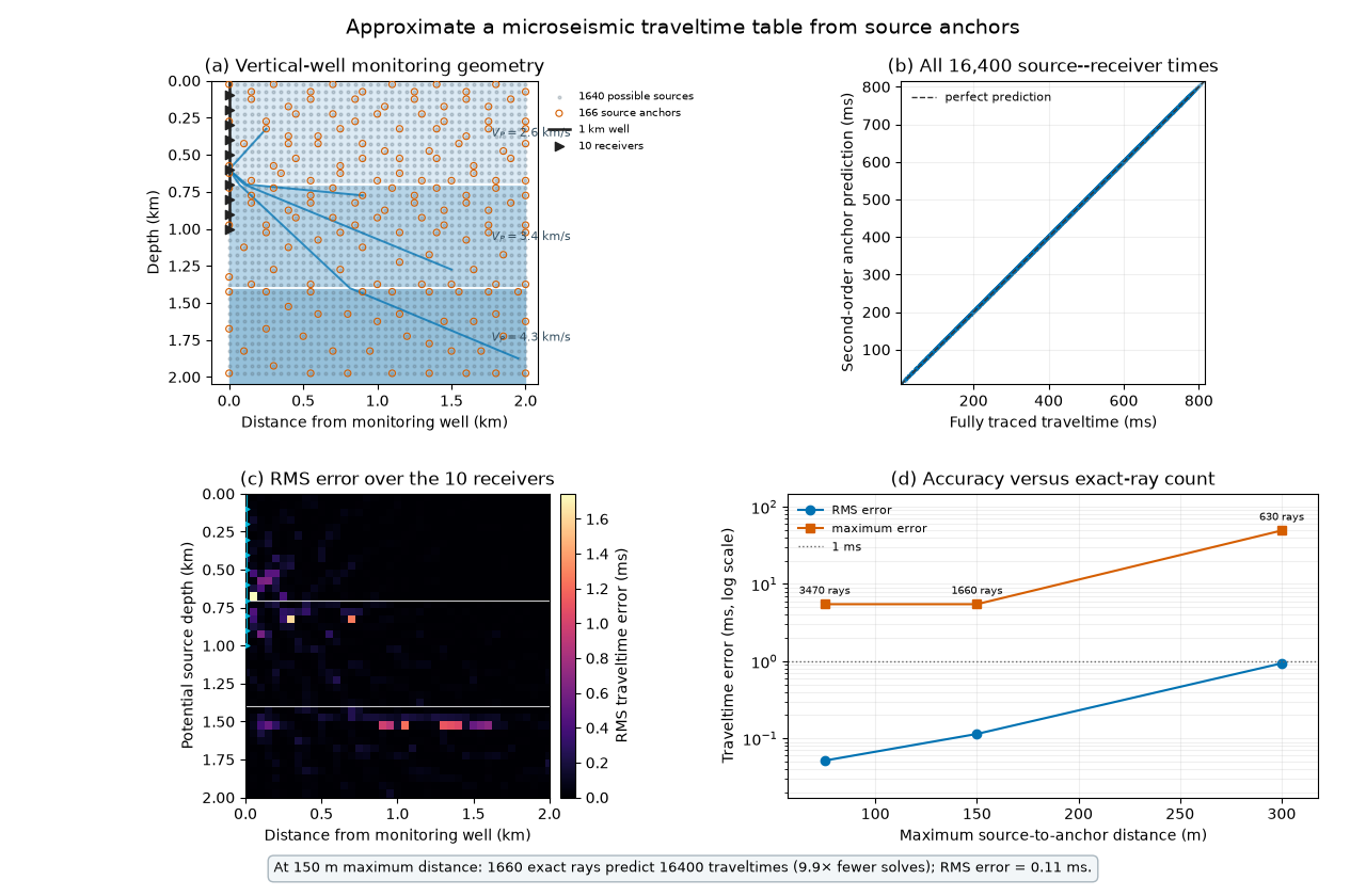 Approximate a microseismic traveltime table from source anchors, (a) Vertical-well monitoring geometry, (b) All 16,400 source--receiver times, (c) RMS error over the 10 receivers, (d) Accuracy versus exact-ray count