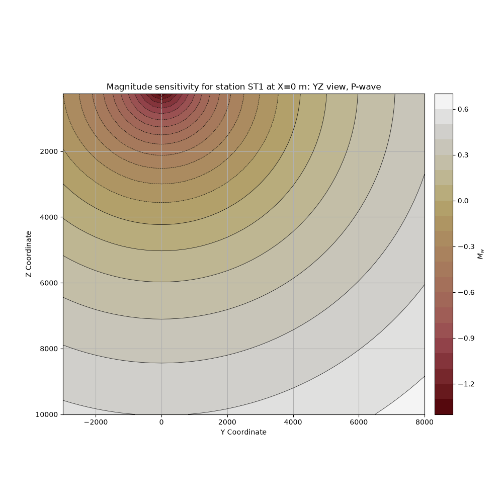 Magnitude sensitivity for station ST1 at X=0 m: YZ view, P-wave