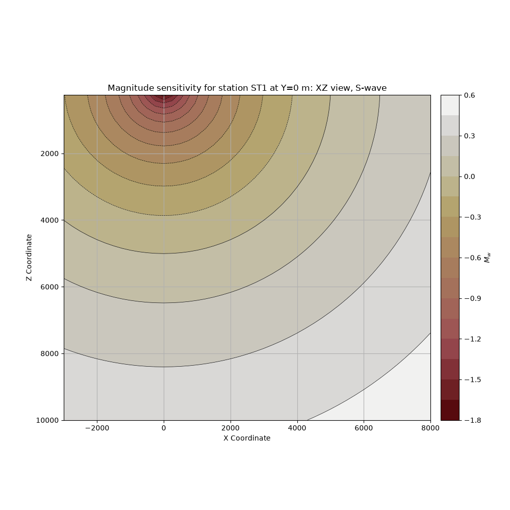 Magnitude sensitivity for station ST1 at Y=0 m: XZ view, S-wave