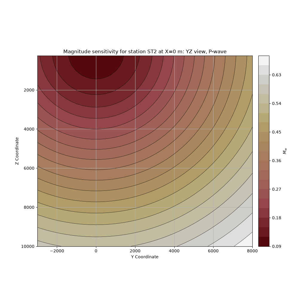 Magnitude sensitivity for station ST2 at X=0 m: YZ view, P-wave