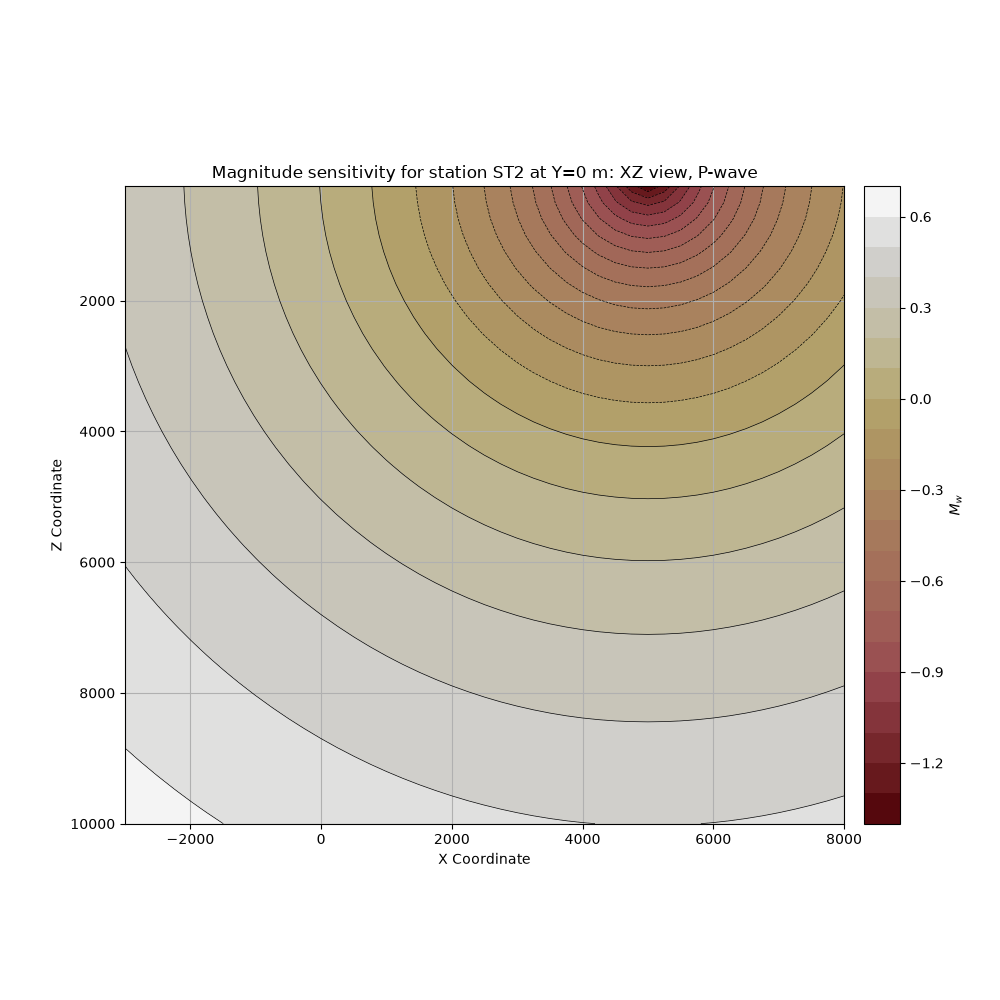 Magnitude sensitivity for station ST2 at Y=0 m: XZ view, P-wave