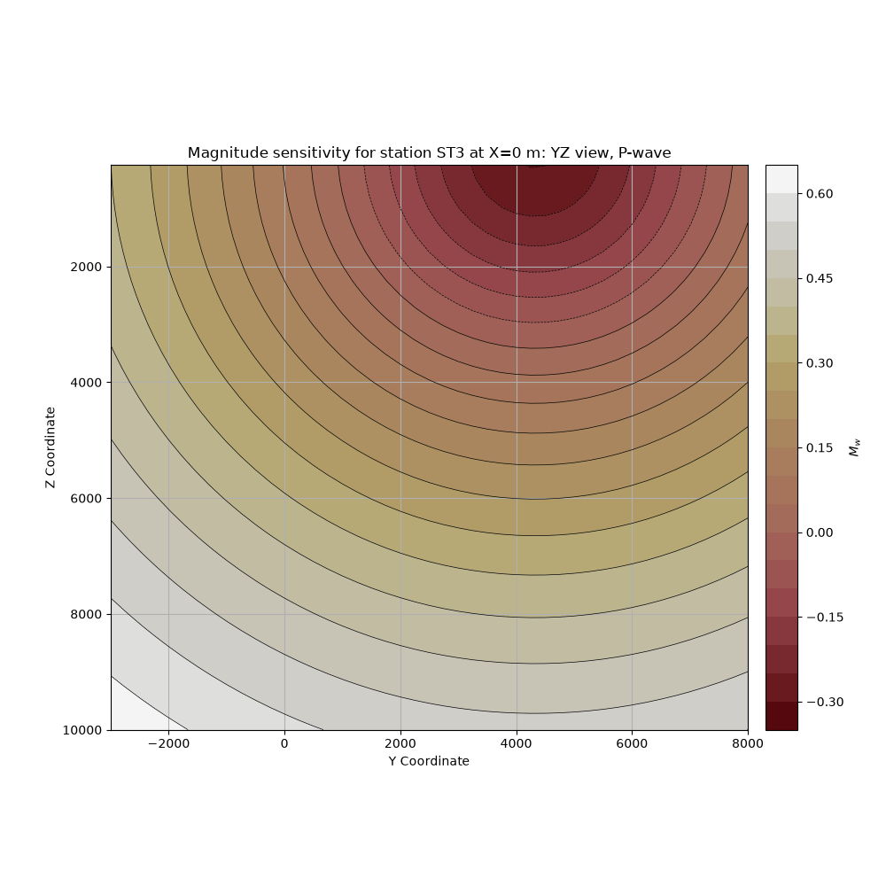 Magnitude sensitivity for station ST3 at X=0 m: YZ view, P-wave