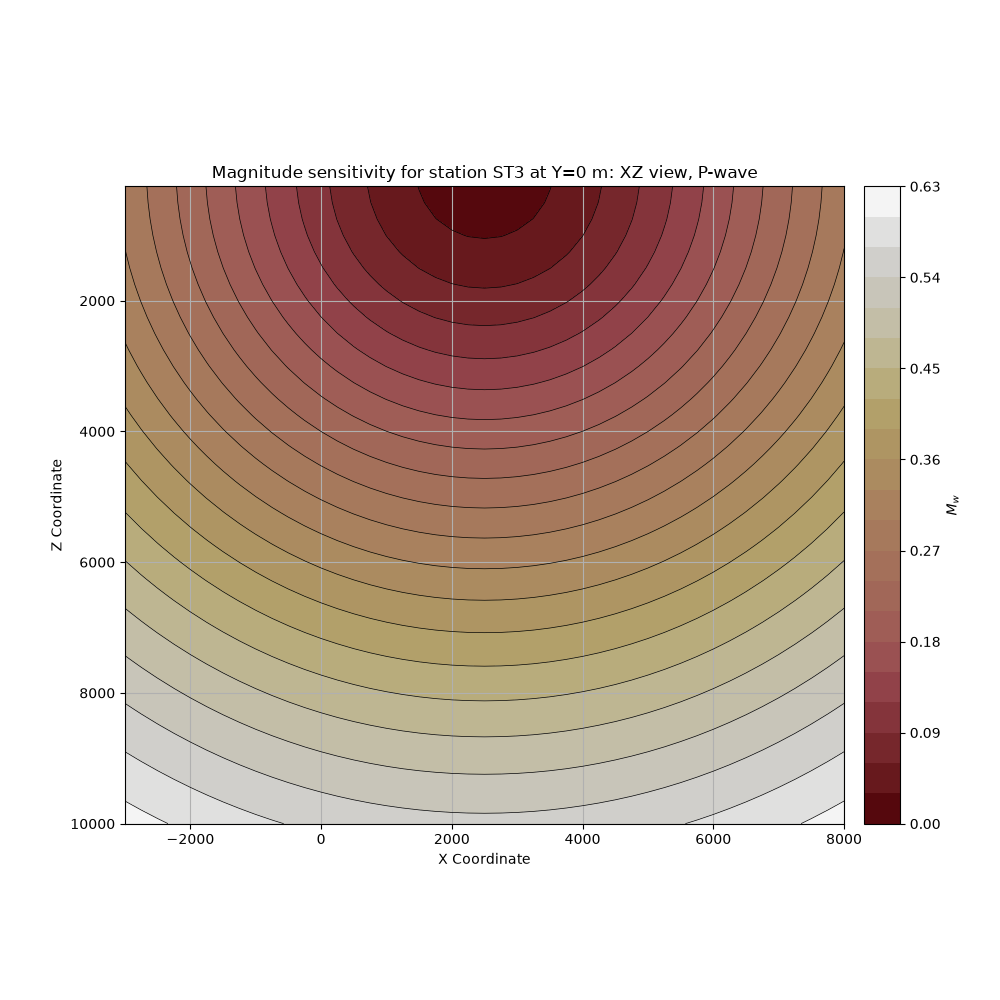 Magnitude sensitivity for station ST3 at Y=0 m: XZ view, P-wave