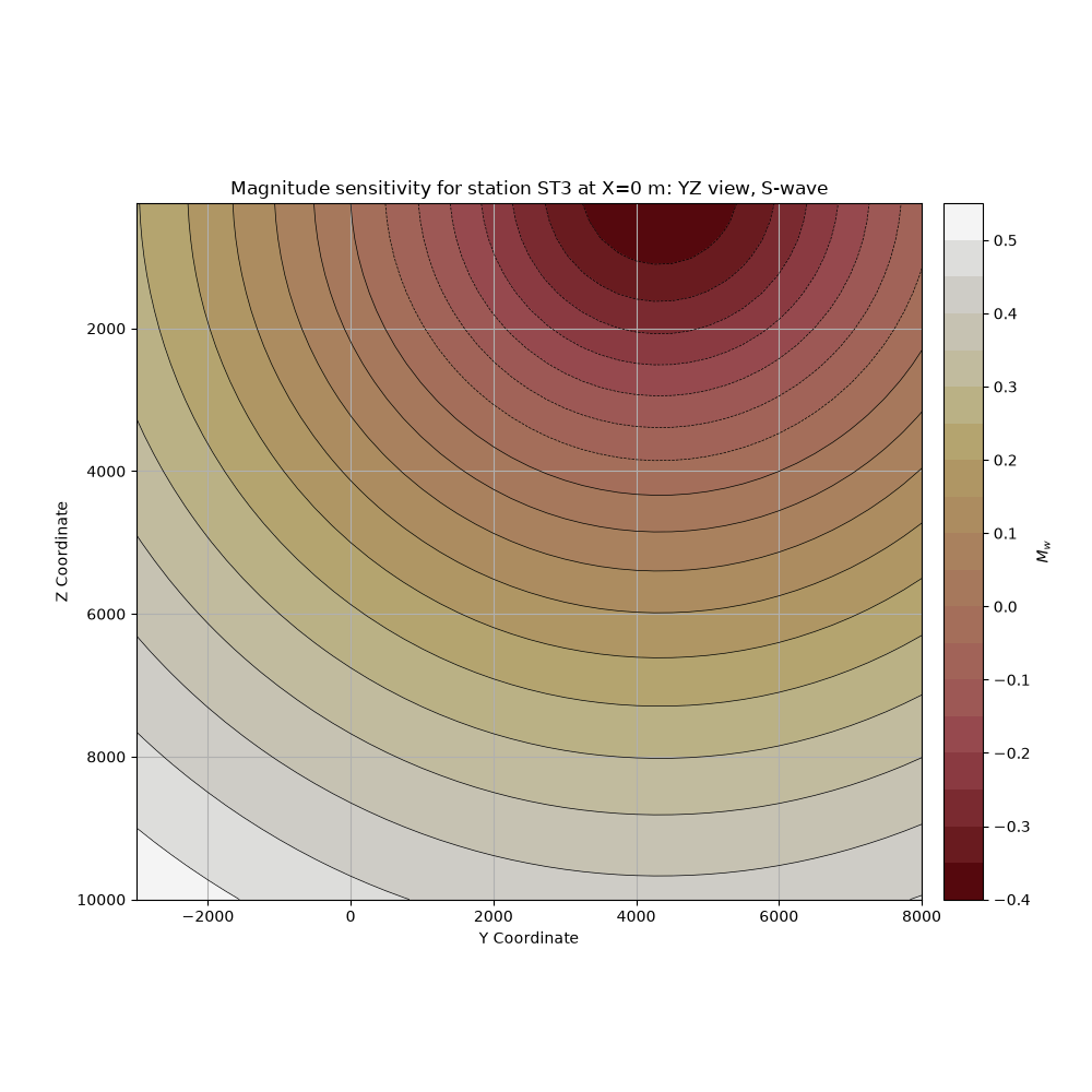 Magnitude sensitivity for station ST3 at X=0 m: YZ view, S-wave