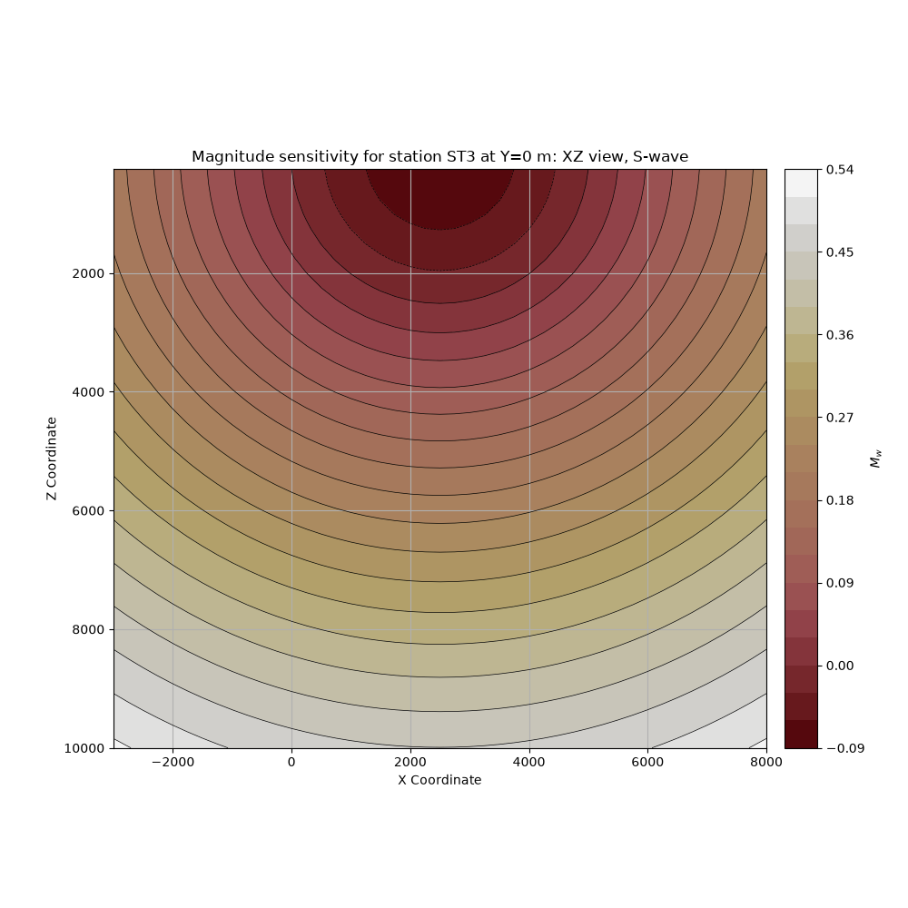 Magnitude sensitivity for station ST3 at Y=0 m: XZ view, S-wave