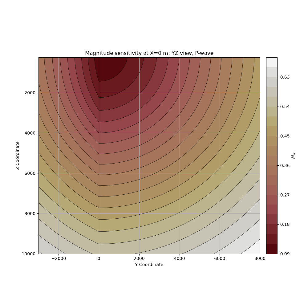 Magnitude sensitivity at X=0 m: YZ view, P-wave