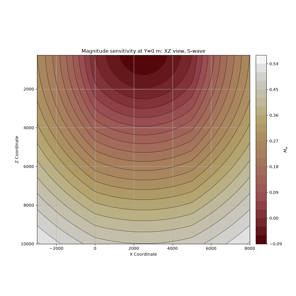 Magnitude sensitivity at Y=0 m: XZ view, S-wave