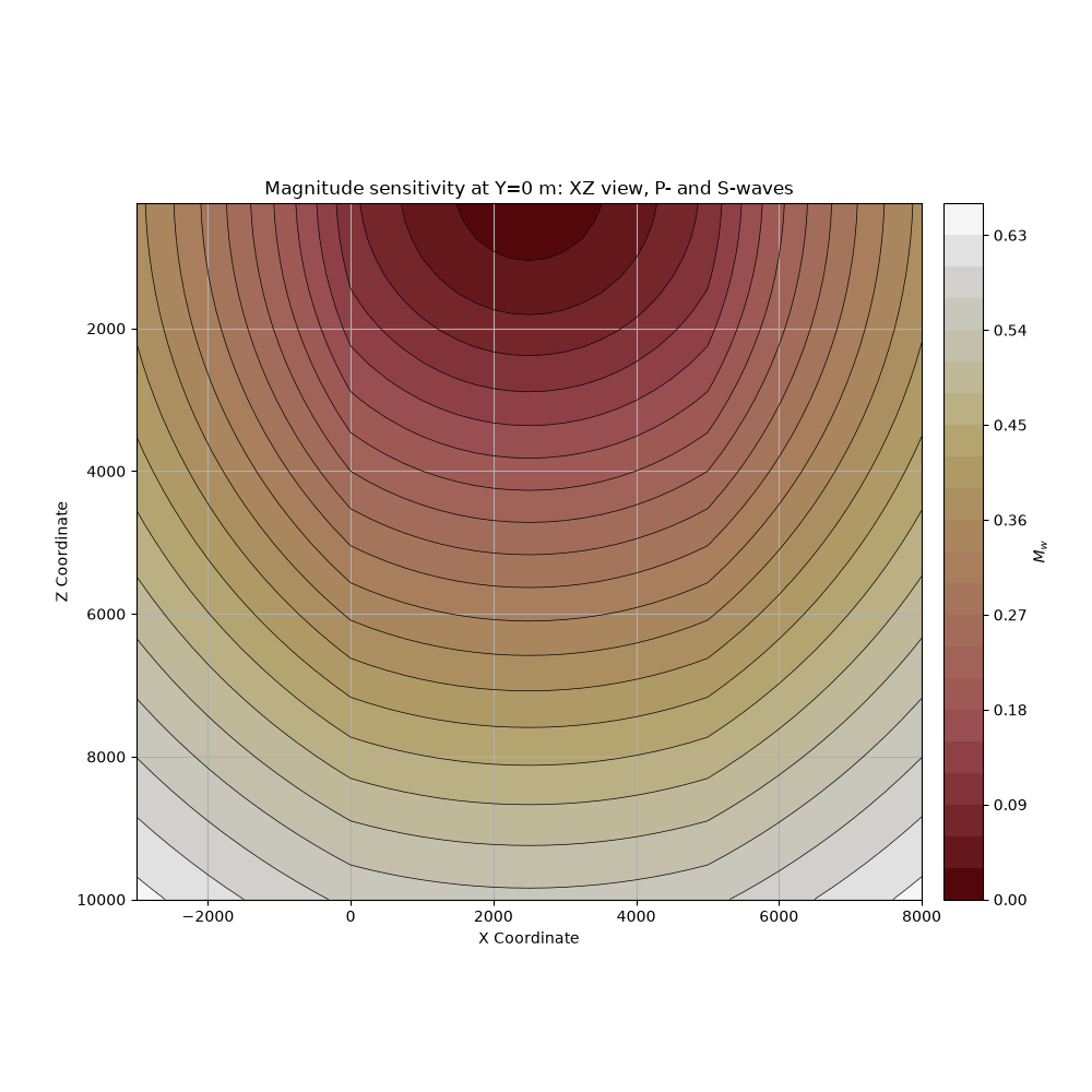 Magnitude sensitivity at Y=0 m: XZ view, P- and S-waves
