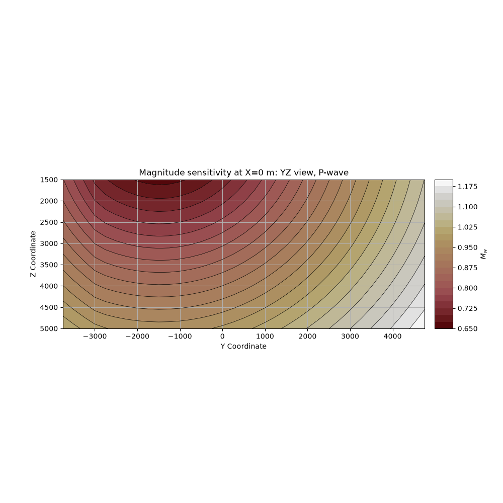 Magnitude sensitivity at X=0 m: YZ view, P-wave