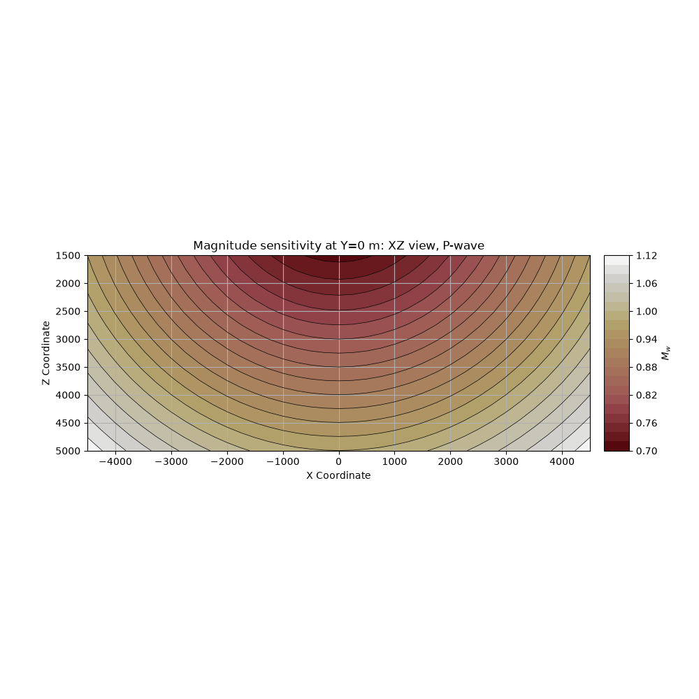 Magnitude sensitivity at Y=0 m: XZ view, P-wave