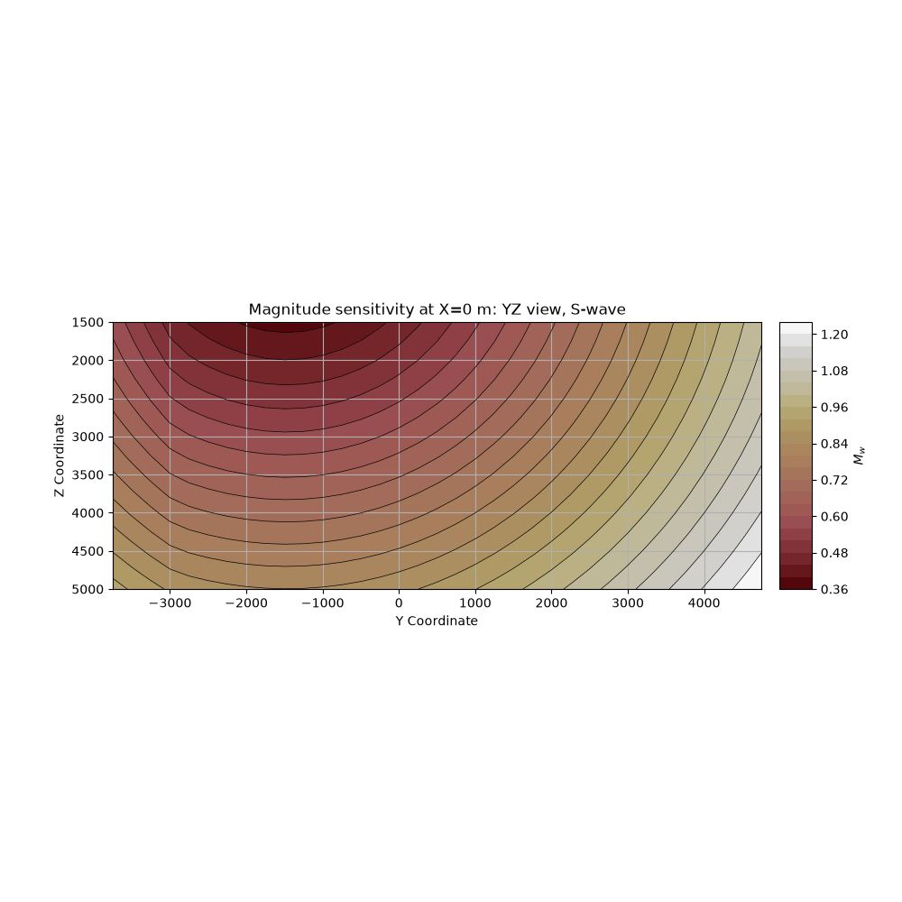 Magnitude sensitivity at X=0 m: YZ view, S-wave
