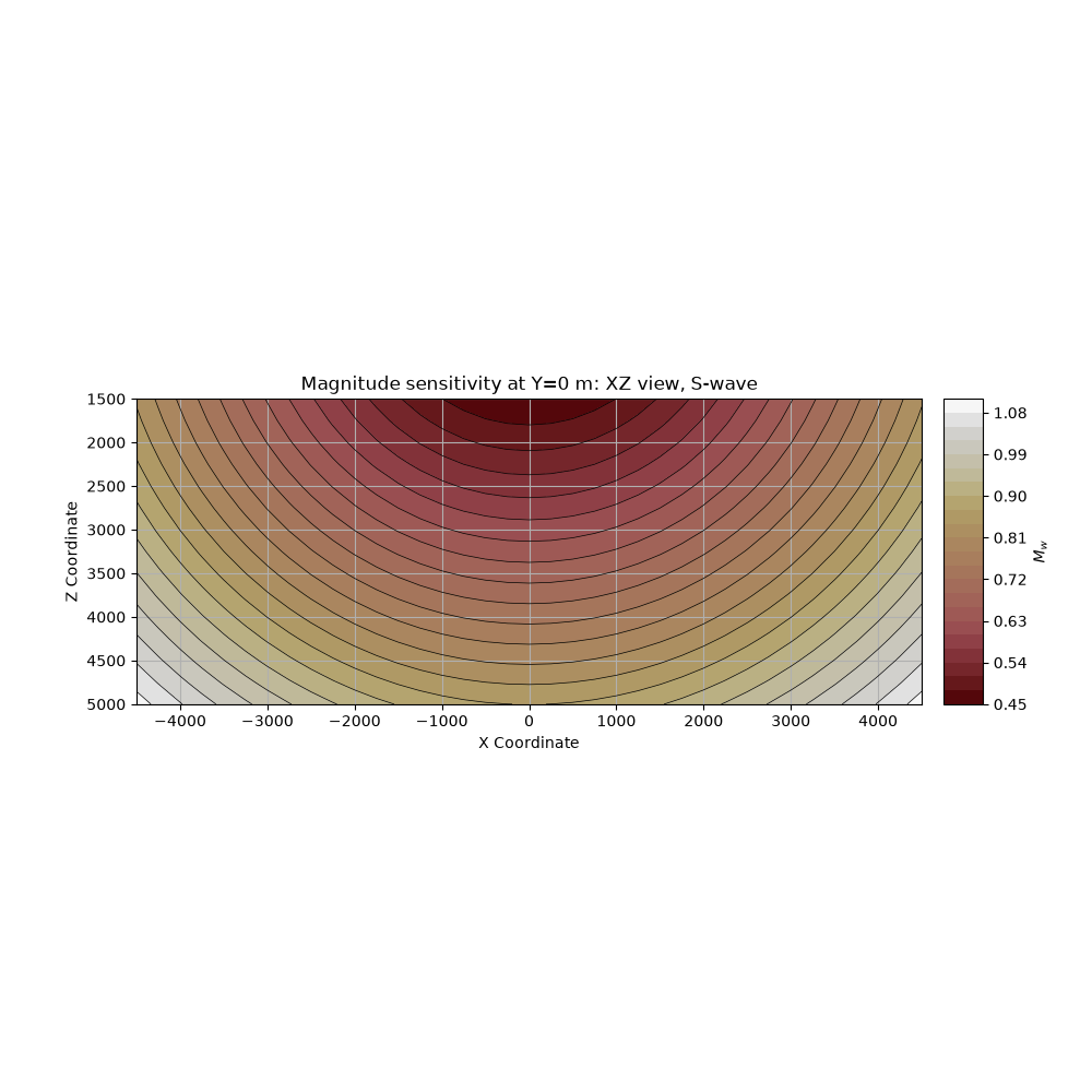 Magnitude sensitivity at Y=0 m: XZ view, S-wave