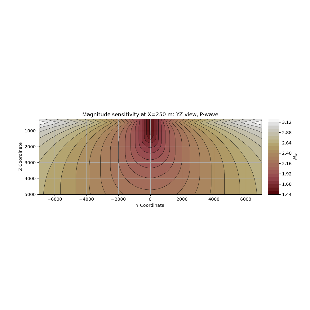 Magnitude sensitivity at X=250 m: YZ view, P-wave