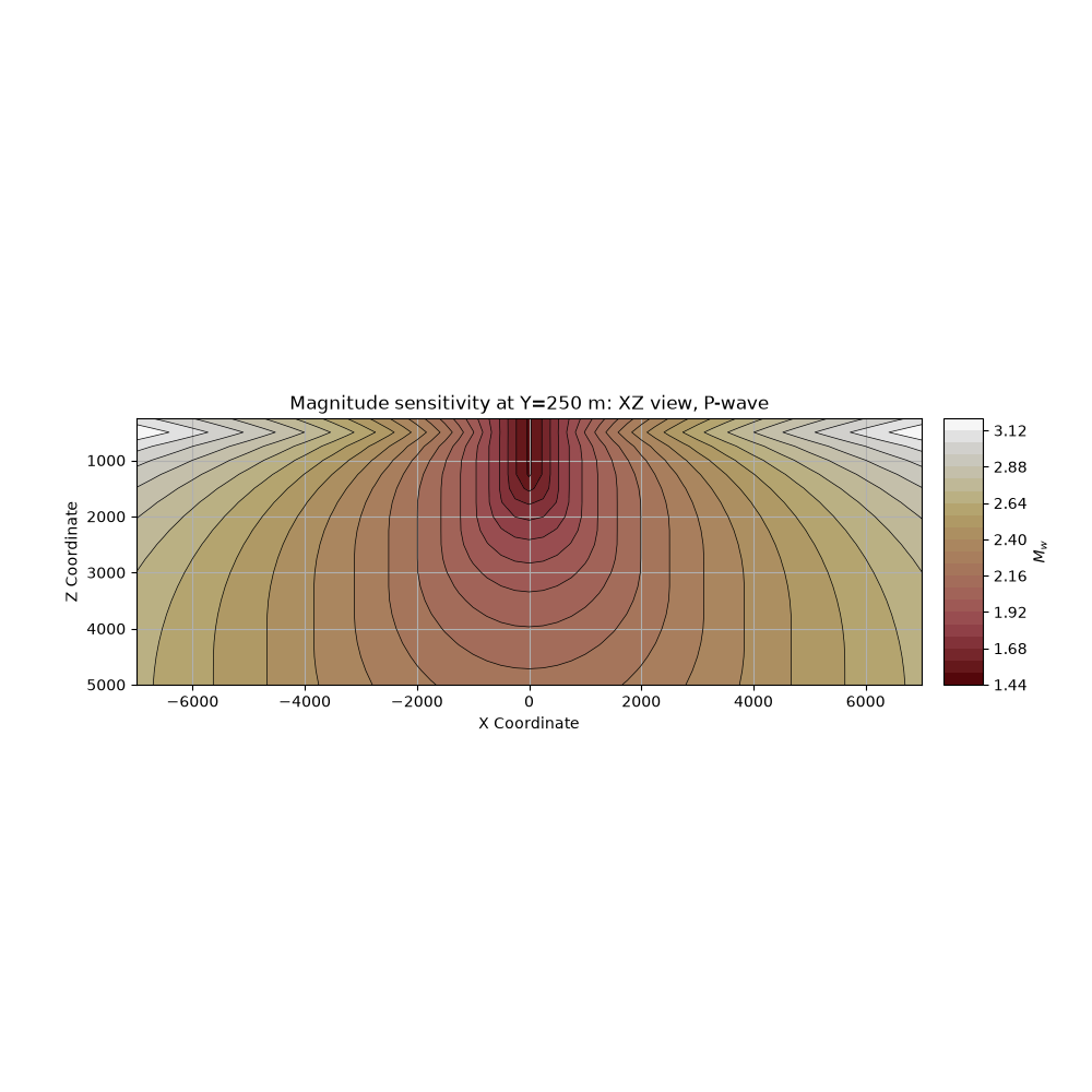 Magnitude sensitivity at Y=250 m: XZ view, P-wave
