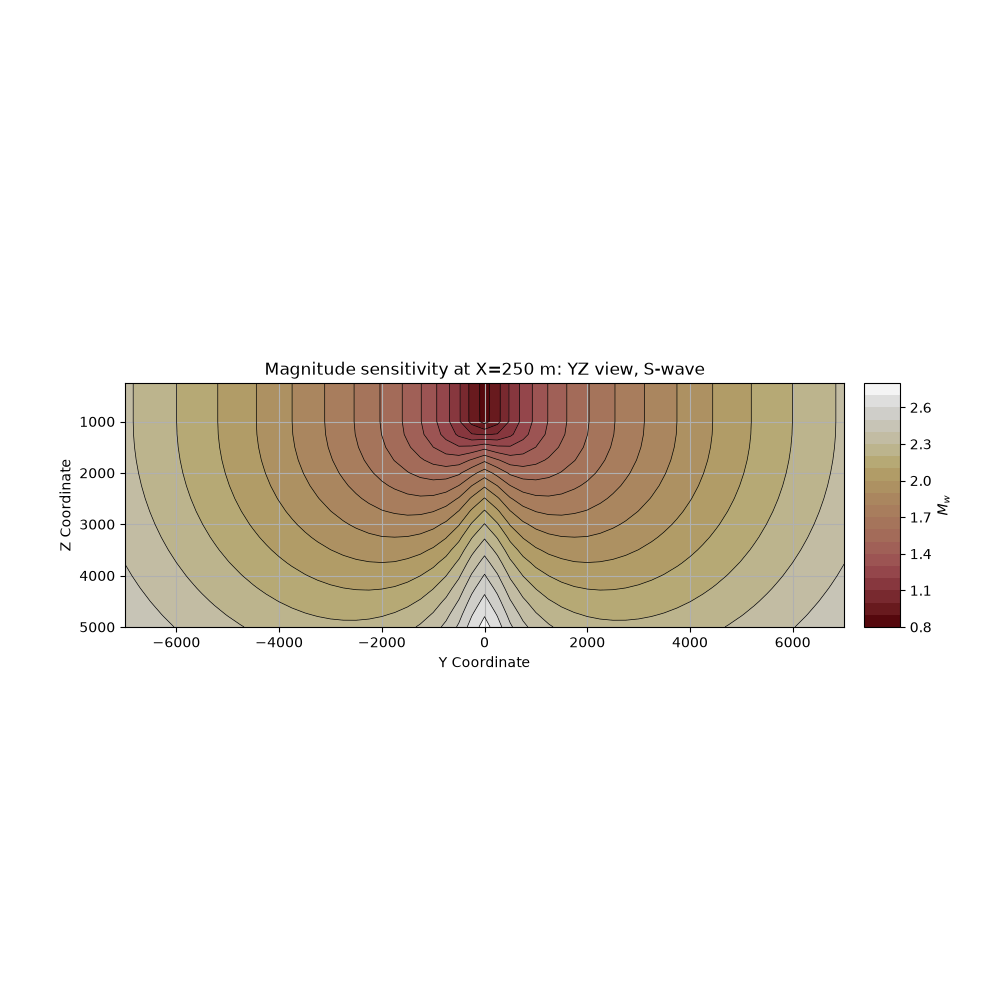 Magnitude sensitivity at X=250 m: YZ view, S-wave