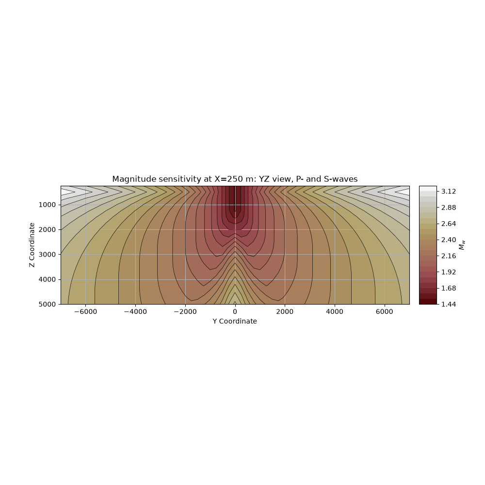 Magnitude sensitivity at X=250 m: YZ view, P- and S-waves