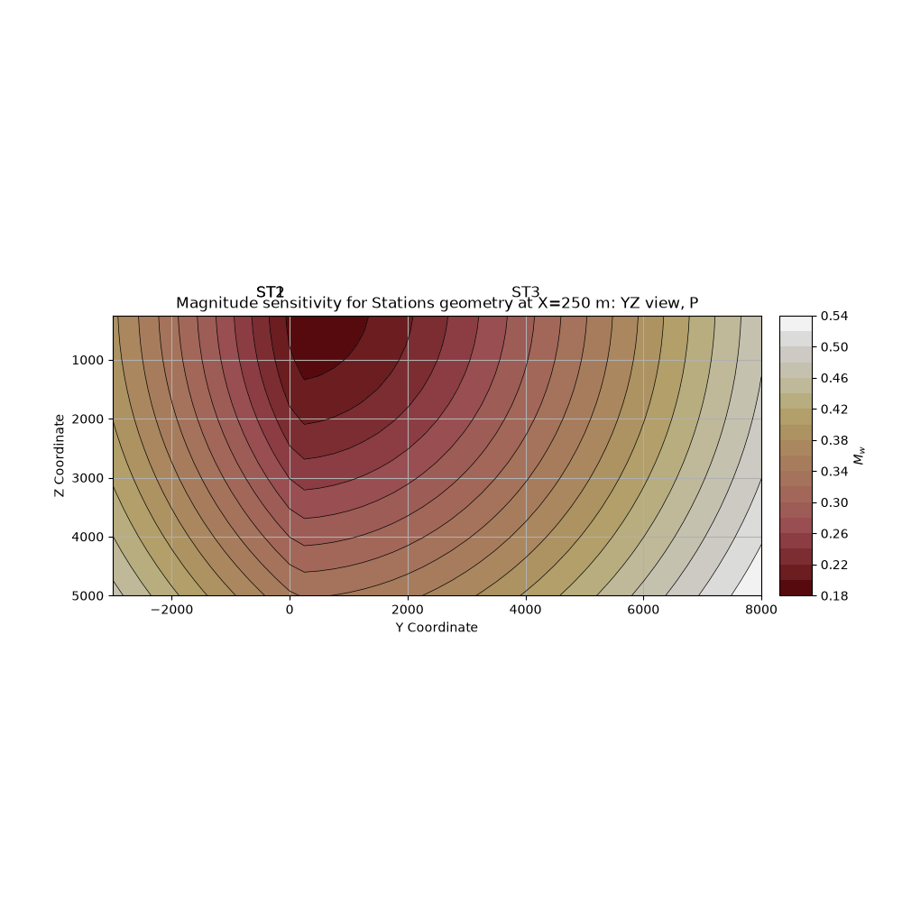 Magnitude sensitivity for Stations geometry at X=250 m: YZ view, P