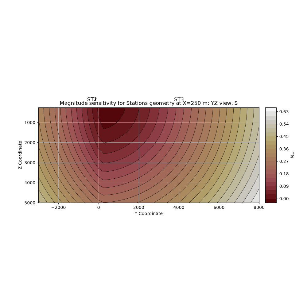 Magnitude sensitivity for Stations geometry at X=250 m: YZ view, S