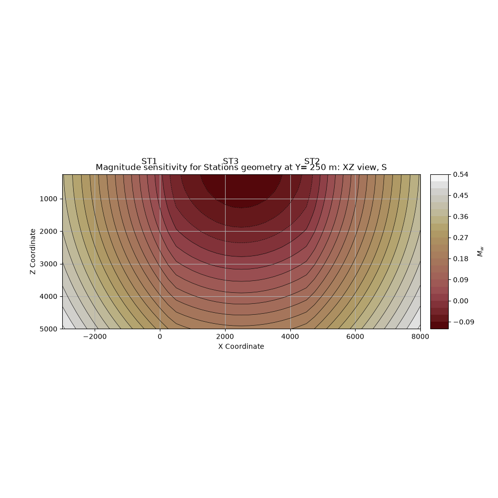 Magnitude sensitivity for Stations geometry at Y= 250 m: XZ view, S
