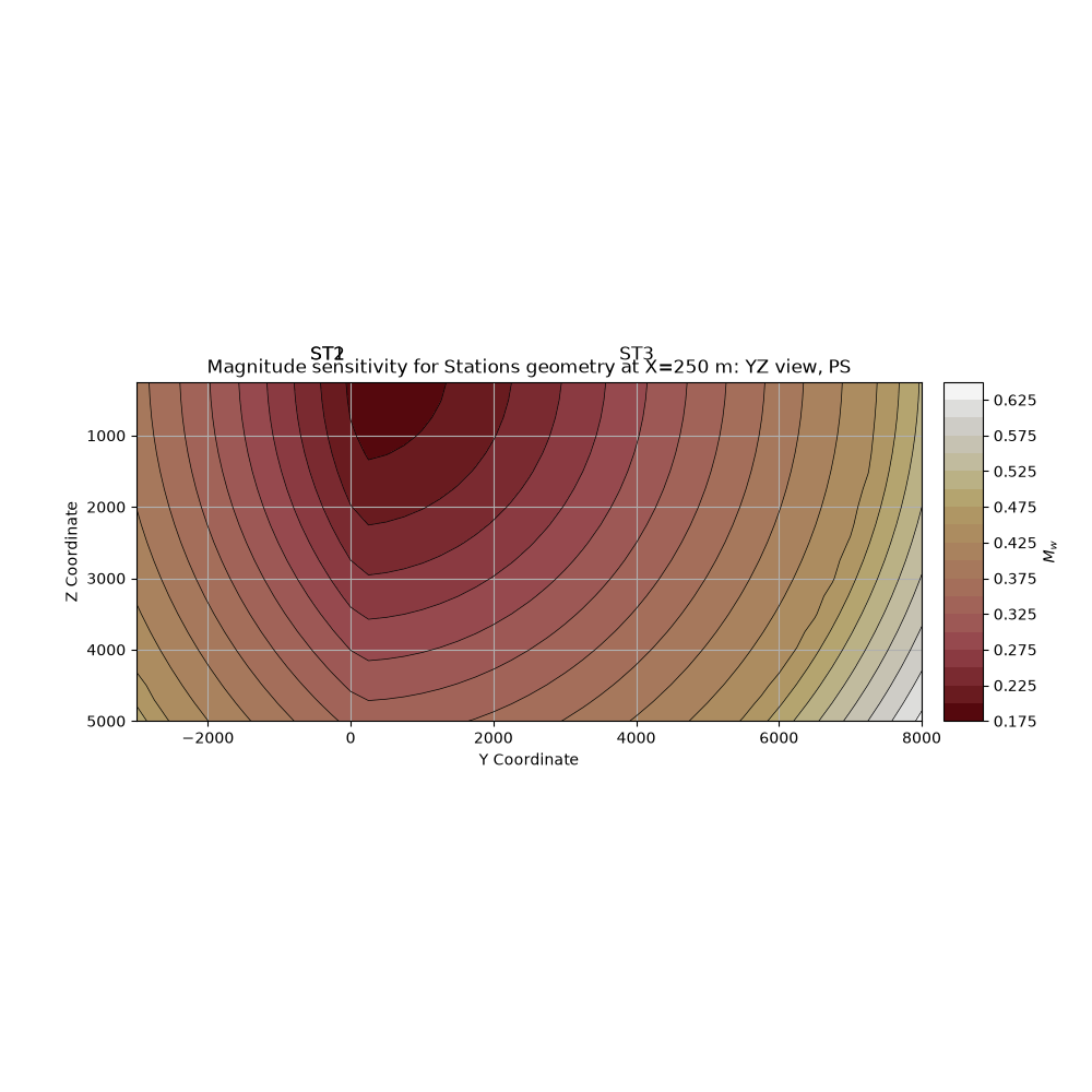 Magnitude sensitivity for Stations geometry at X=250 m: YZ view, PS