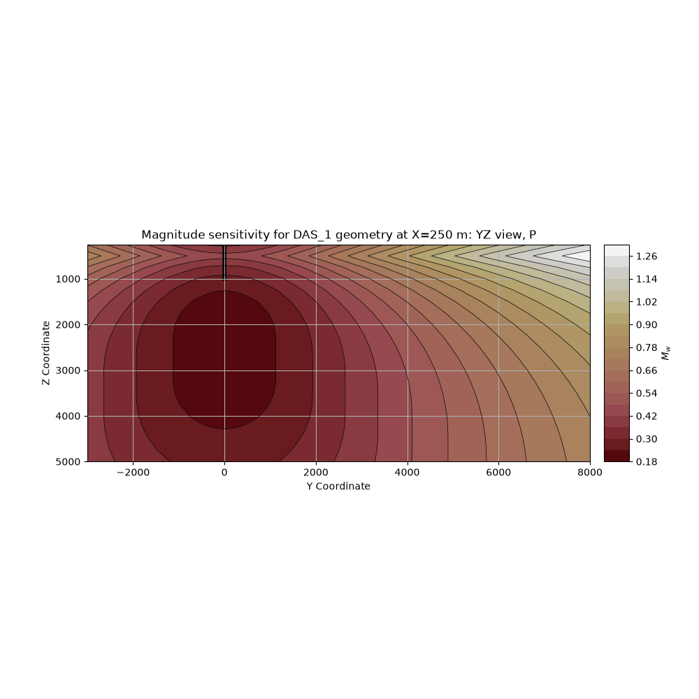 Magnitude sensitivity for DAS_1 geometry at X=250 m: YZ view, P